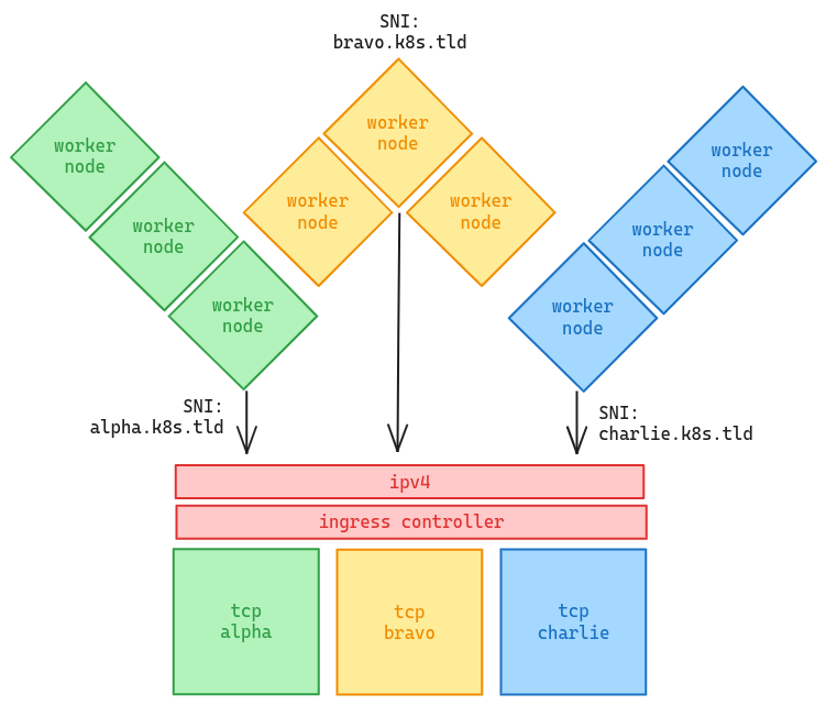 Ingress Controller setup