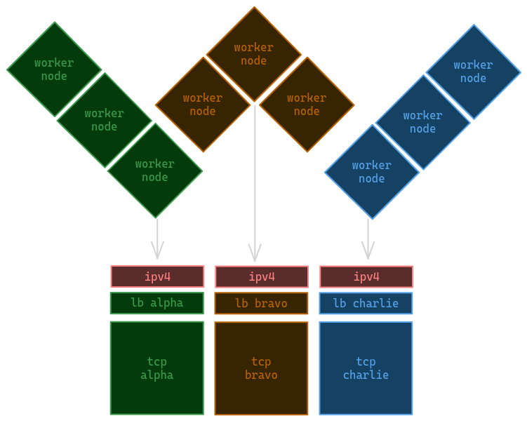 Load Balancer setup