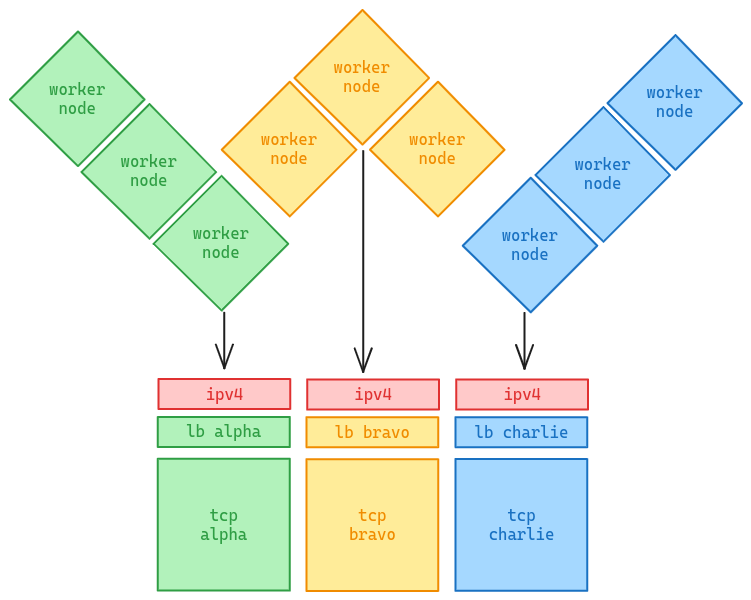 Load Balancer setup